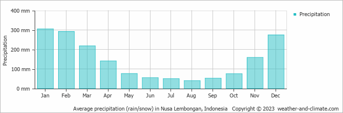 Average precipitation (rain/snow) in Ubud, Indonesia   Copyright © 2022  weather-and-climate.com  